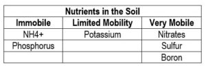 Nutrient Mobility