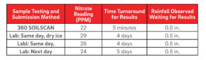 Soil nitrate test