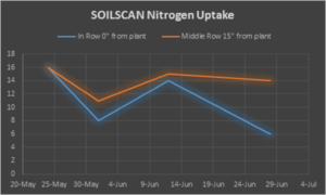 Planting Date: May 9 May 2nd: 15# N AMS broadcast incorporated May 13th: 60# N UAN weed and fee broadcast