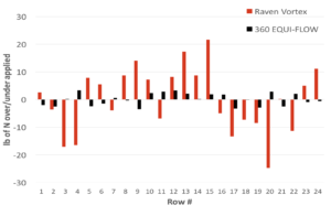 Bucket test Vortex chart