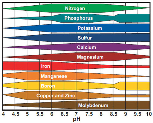 ph-nutrient-chart